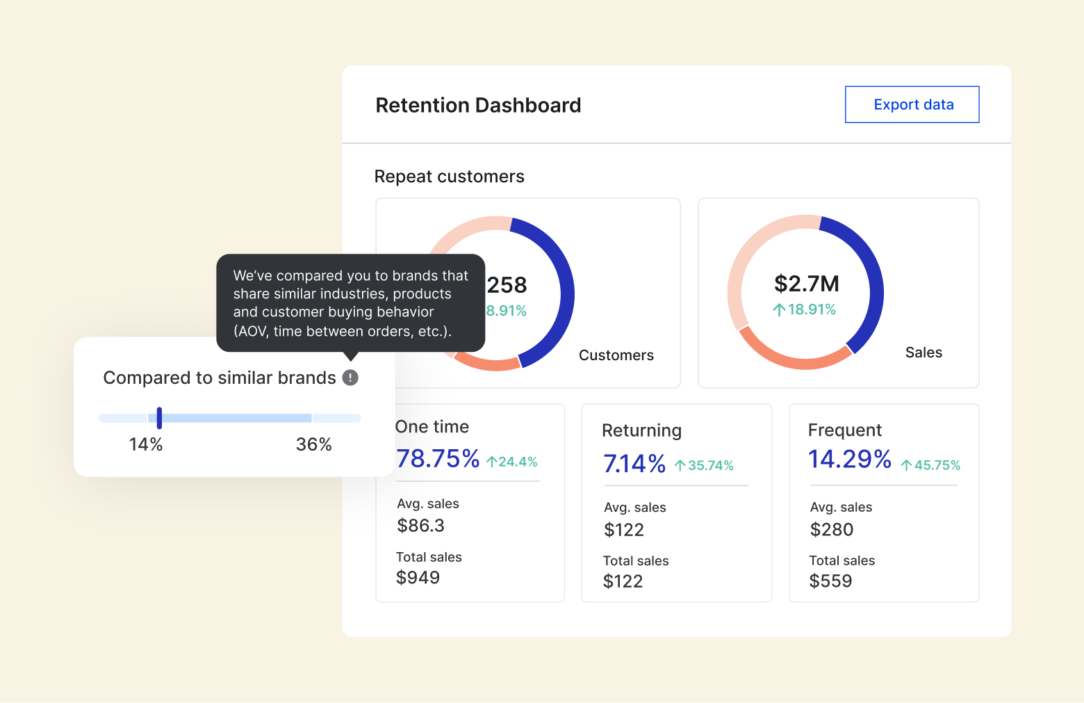 2Put retention performance front and center
