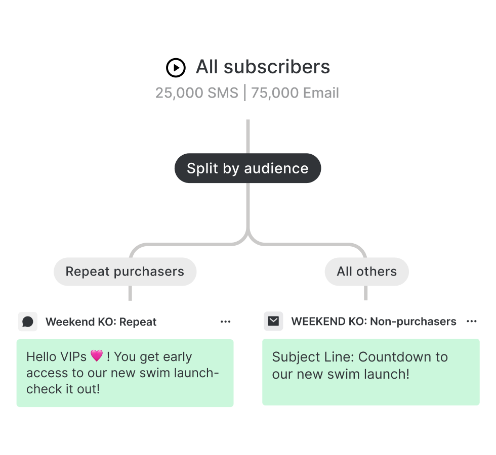 Campaign Scheduling